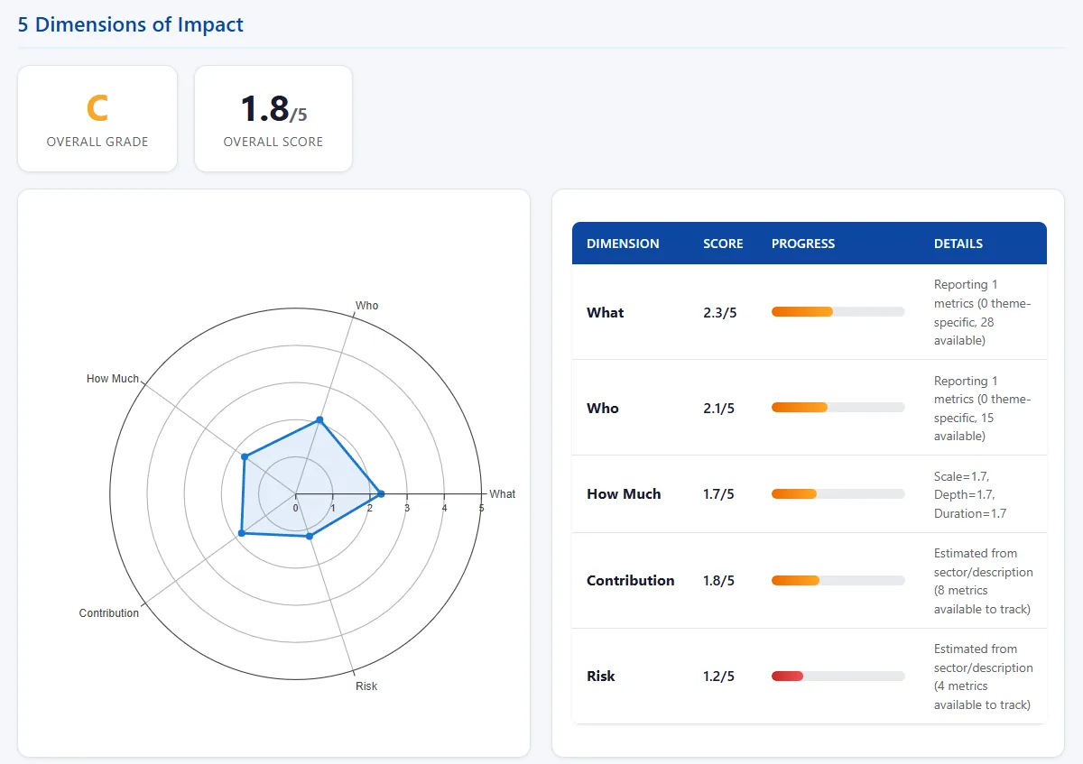 Five dimension radar chart in an HTML impact report