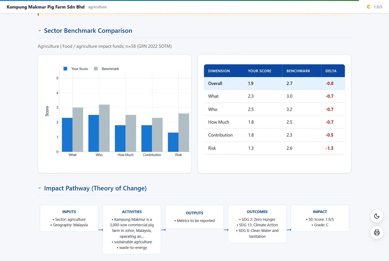 Sector benchmarking