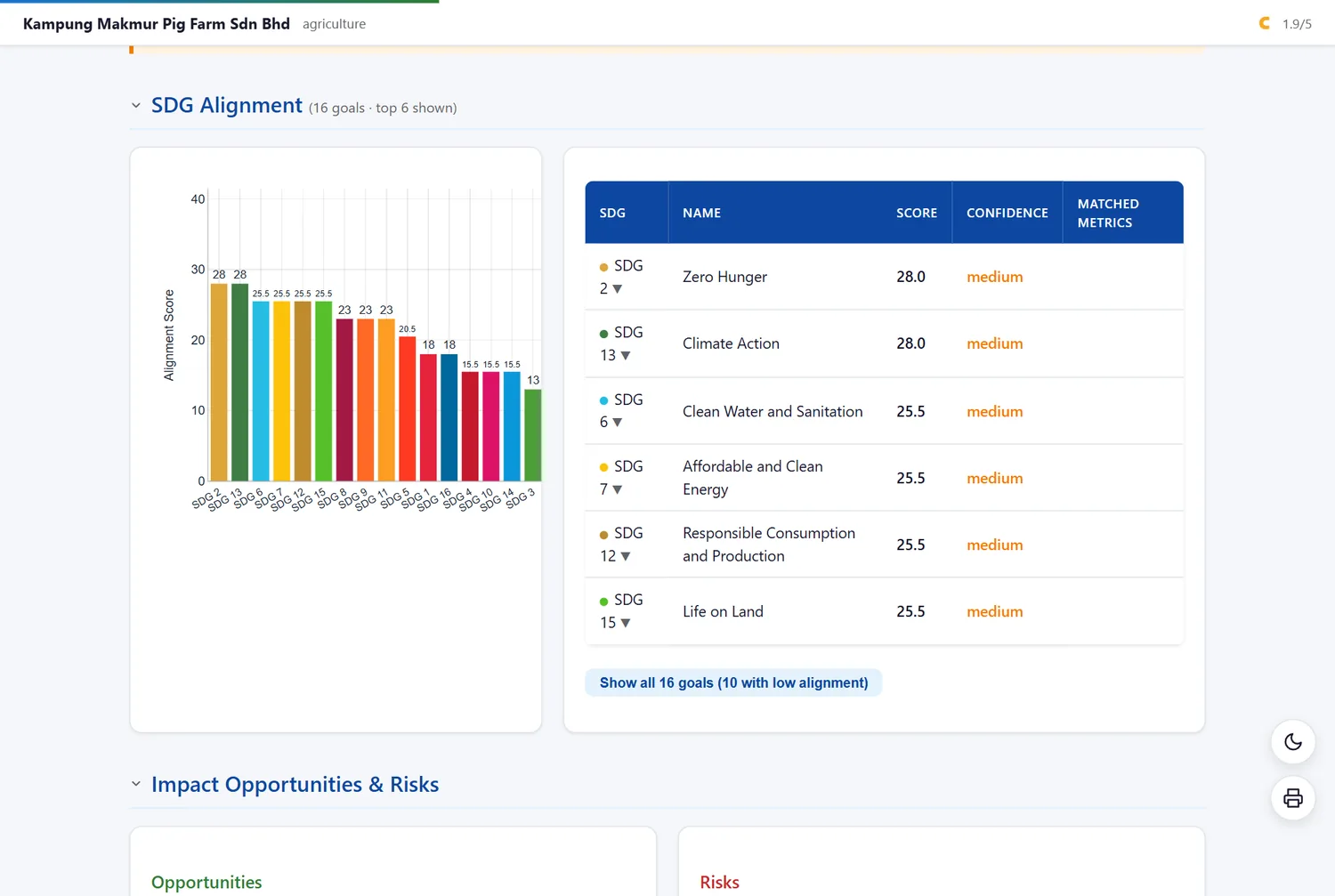 SDG alignment scoring
